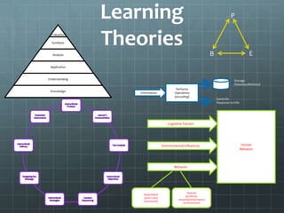 Learning
Theories
Human
Behavior
Cognitive Factors
Environmental Influences
Behavior
Respondent
(prior cues)
(emotional)
Operant
(produces
rewards/punishments)
(environment)
Performs
Operations
(encoding)
Information
Storage
Retention/Retrieval
Generate
Response to Info
Evaluation
Synthesis
Analysis
Application
Understanding
Knowledge
P
EB
 