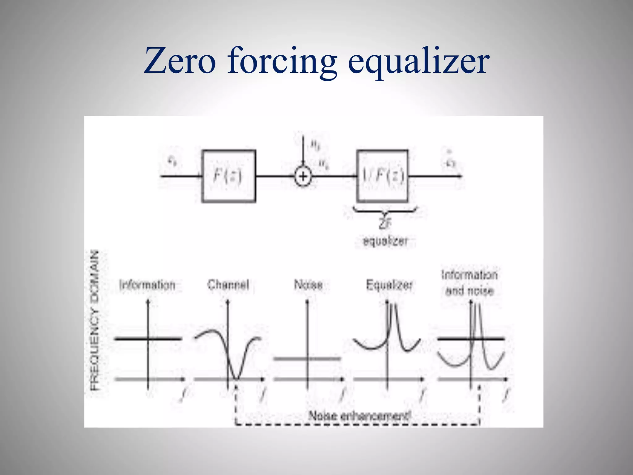 Zero forcing equalizer
 