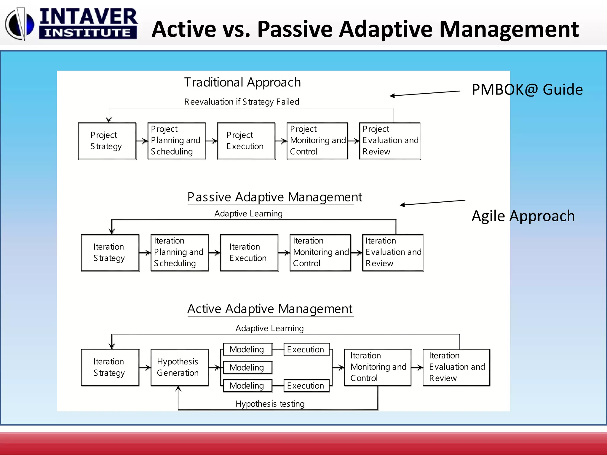 Active vs. Passive Adaptive Management
Project
Strategy
Project
E xecution
Project
Monitoring and
Control
Project
E valuation and
Review
Project
Planning and
Scheduling
Reevaluation if Strategy Failed
Adaptive Learning
Iteration
Planning and
Scheduling
Iteration
Strategy E xecution
Iteration
Review
E valuation and
Iteration
Monitoring and
Control
Iteration
Strategy
Iteration Hypothesis
Generation
Modeling
Modeling
Modeling
E xecution
E xecution
Iteration
Monitoring and
Control
Iteration
E valuation and
Review
Adaptive Learning
Hypothesis testing
Traditional Approach
Passive Adaptive Management
Active Adaptive Management
PMBOK@ Guide
Agile Approach
 