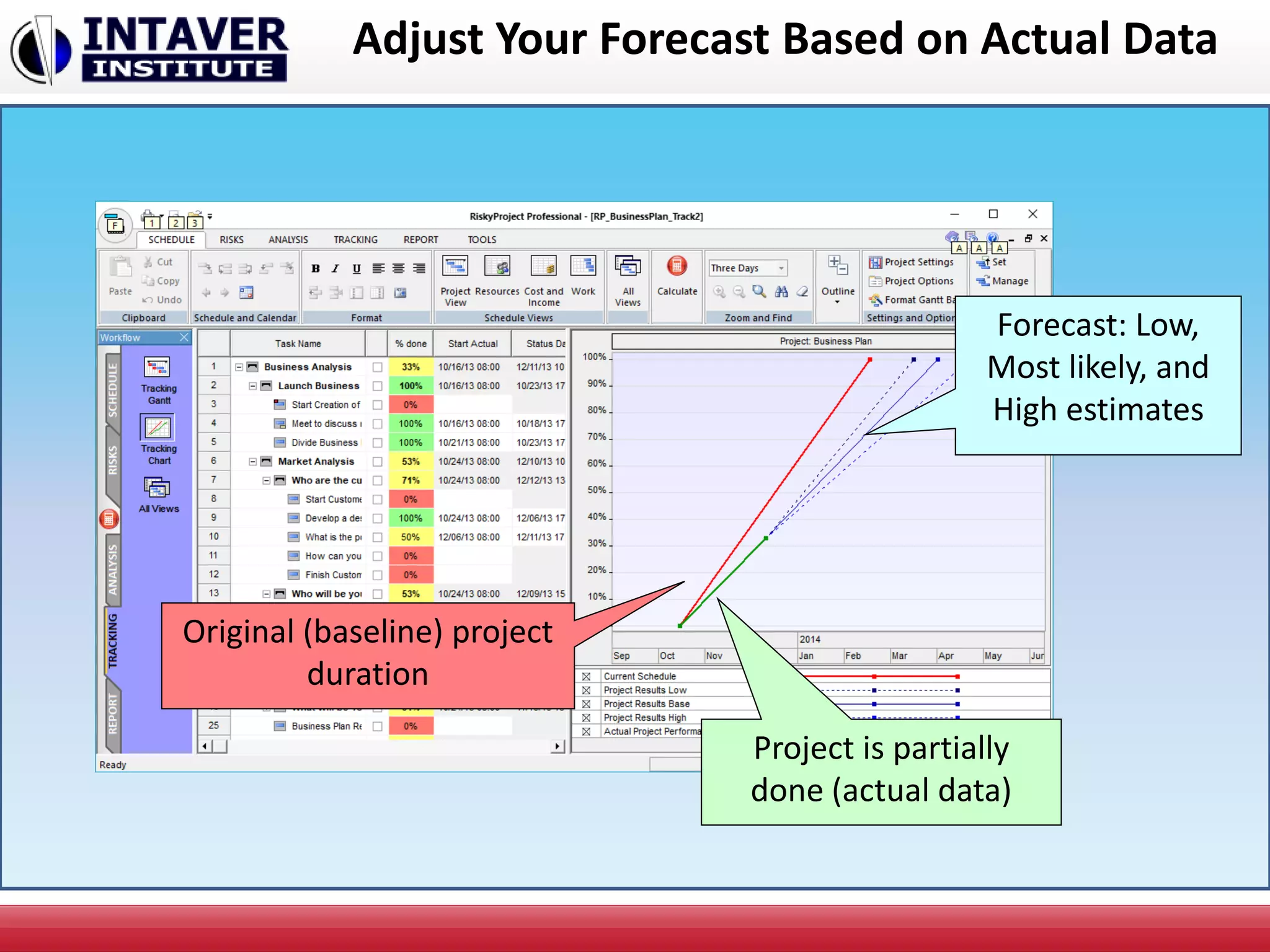Adjust Your Forecast Based on Actual Data
Original (baseline) project
duration
Project is partially
done (actual data)
Forecast: Low,
Most likely, and
High estimates
 