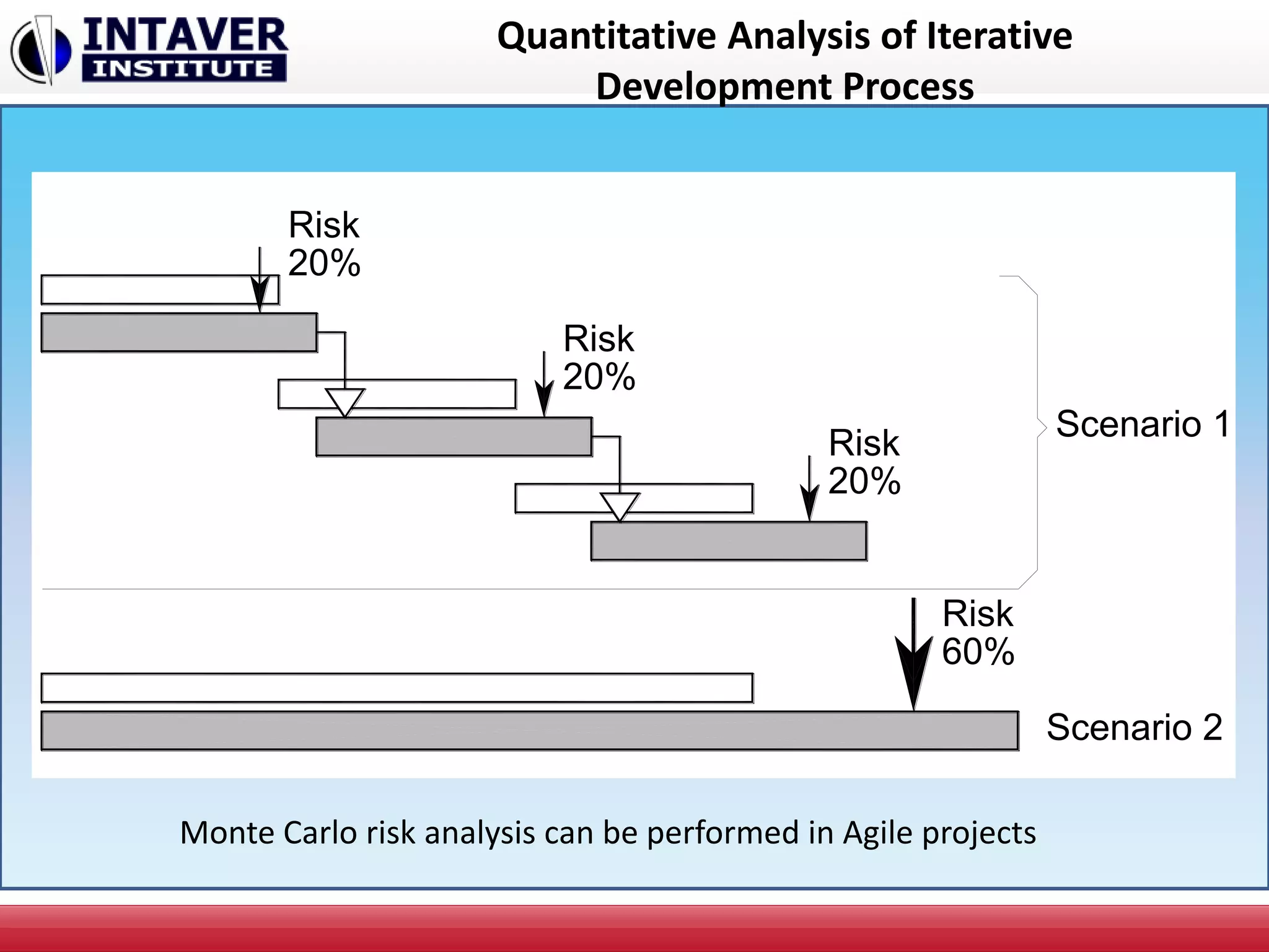 Quantitative Analysis of Iterative
Development Process
Risk
20%
Risk
20%
Risk
20%
Risk
60%
Scenario 1
Scenario 2
Monte Carlo risk analysis can be performed in Agile projects
 