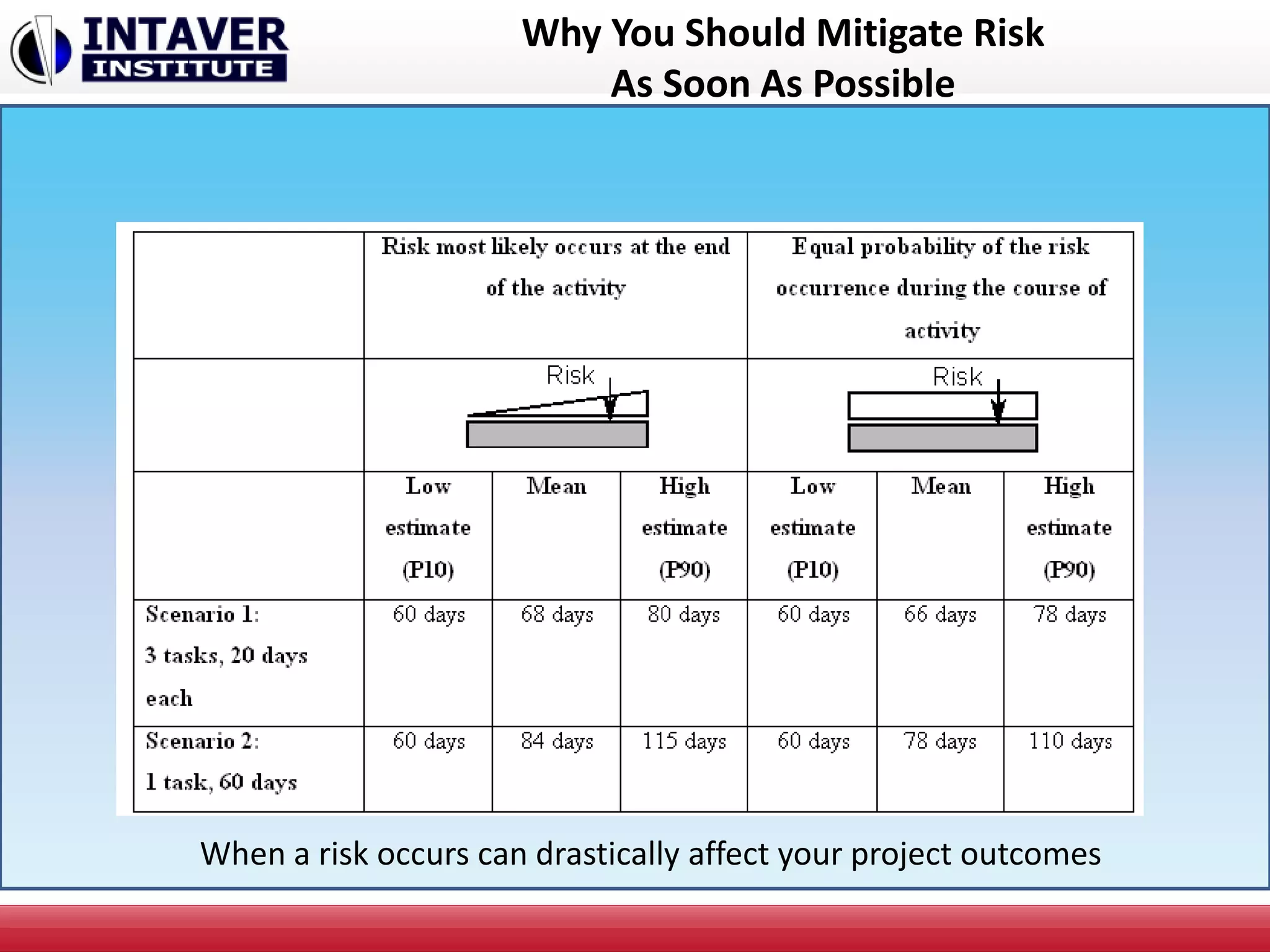 Why You Should Mitigate Risk
As Soon As Possible
When a risk occurs can drastically affect your project outcomes
 