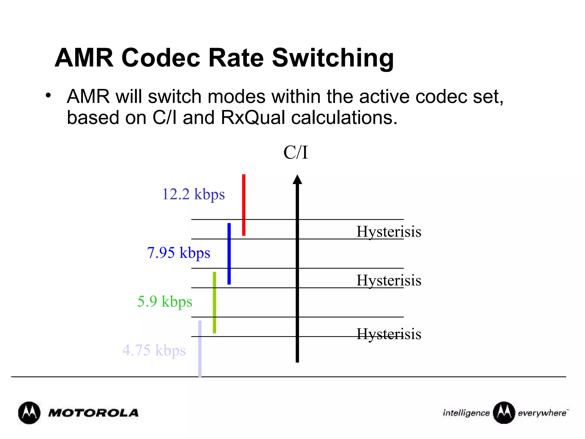 AMR Codec Rate Switching
• AMR will switch modes within the active codec set,
  based on C/I and RxQual calculations.
                          C/I

             12.2 kbps

                                   Hysterisis
           7.95 kbps
                                   Hysterisis
          5.9 kbps

                                   Hysterisis
        4.75 kbps
 