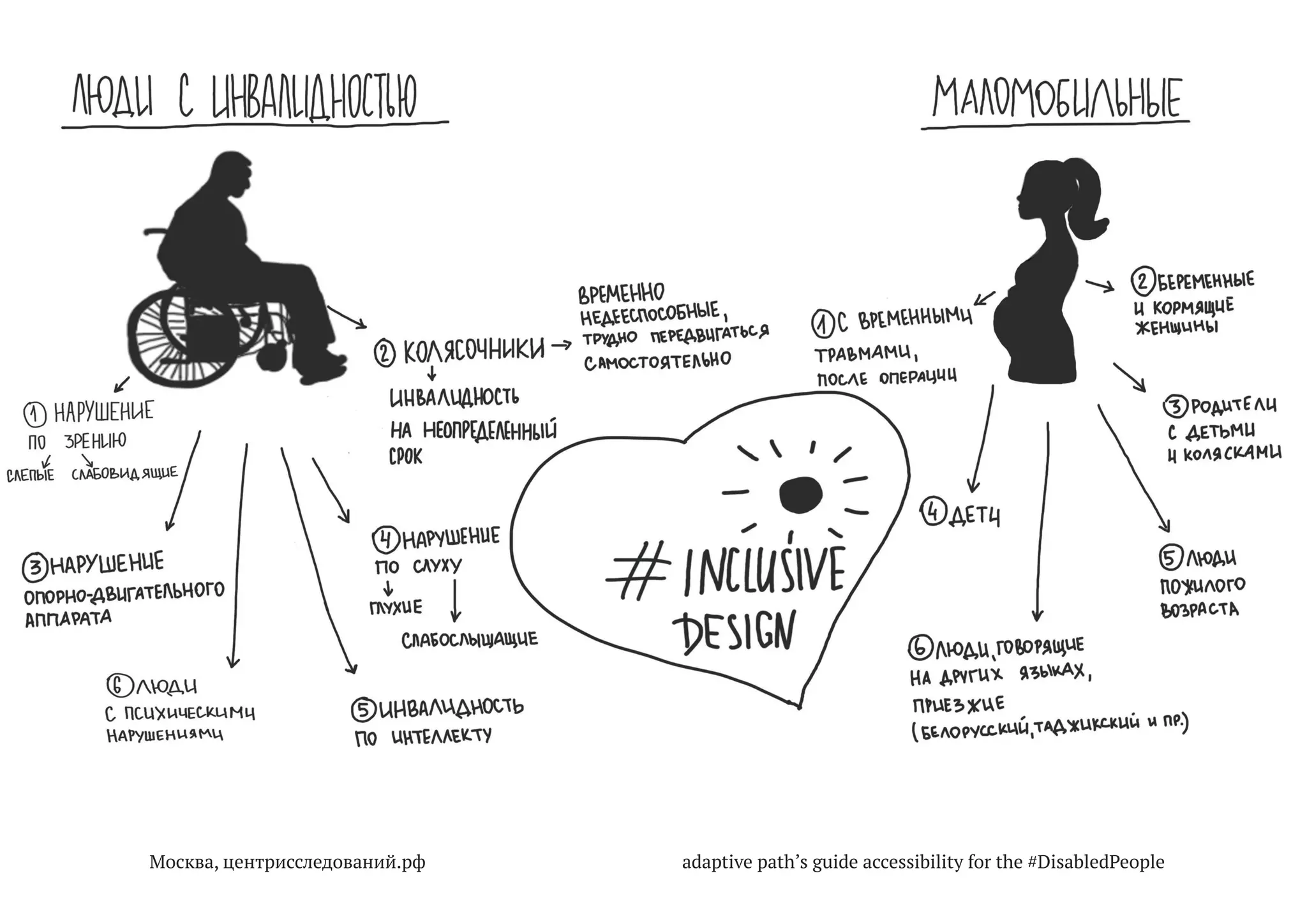4
Цель руководства:
1.	Дать первичное понимание и представление о маломобильных группах населения.
2.	Ознакомить с простыми правилами методологии дизайн-мышления и
инструментами сервис-дизайна — дизайна, ориентированного на человека.
3.	Помочь на базовом уровне понять, что входит в этапы обеспечения физической
среды доступными элементами.
 