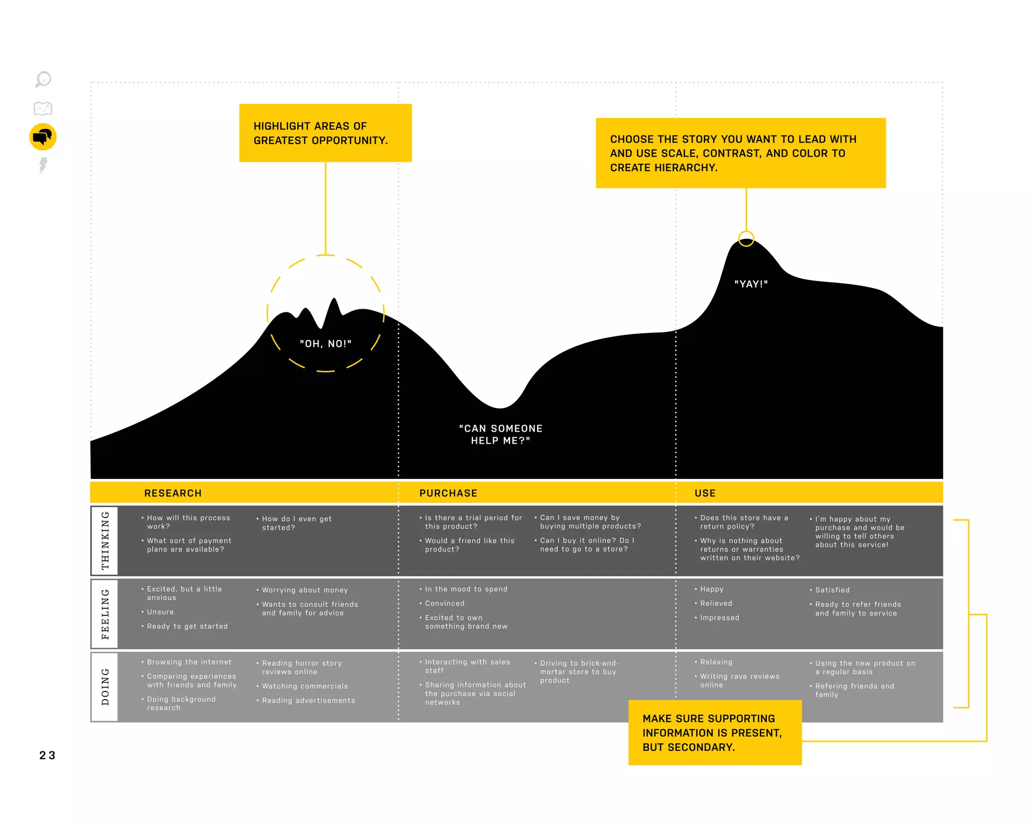 2 3
DOINGTHINKINGFEELING
RESEARCH PURCHASE USE
• How will this process
work?
• What sort of payment
plans are available?
• How do I even get
started?
• Excited, but a little
anxious
• Unsure
• Ready to get started
• Worrying about money
• Wants to consult friends
and family for advice
• Browsing the internet
• Comparing experiences
with friends and family
• Doing background
research
• Reading horror story
reviews online
• Watching commercials
• Reading advertisements
• Is there a trial period for
this product?
• Would a friend like this
product?
• Can I save money by
buying multiple products?
• Can I buy it online? Do I
need to go to a store?
• In the mood to spend
• Convinced
• Excited to own
something brand new
• Interacting with sales
staff
• Sharing information about
the purchase via social
networks
• Driving to brick-and-
mortar store to buy
product
• Does this store have a
return policy?
• Why is nothing about
returns or warranties
written on their website?
• I’m happy about my
purchase and would be
willing to tell others
about this service!
• Happy
• Relieved
• Impressed
• Satisfied
• Ready to refer friends
and family to service
• Relaxing
• Writing rave reviews
online
• Using the new product on
a regular basis
• Refering friends and
family
"YAY!"
"OH, NO!"
"CAN SOMEONE
HELP ME?"
MAKE SURE SUPPORTING
INFORMATION IS PRESENT,
BUT SECONDARY.
CHOOSE THE STORY YOU WANT TO LEAD WITH
AND USE SCALE, CONTRAST, AND COLOR TO
CREATE HIERARCHY.
HIGHLIGHT AREAS OF
GREATEST OPPORTUNITY.
 