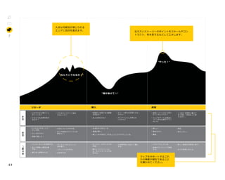 2 3
振る舞い思考感情RESEAR
リサーチR ASE SE
•	 このプロセス通りに上
手くいくの？
•	 どのような決済手段が
あるの？
•	 そもそもどうやって始め
ればいいの？
•	 Eワクワクする！けど
少し不安。
•	 よくわからない
•	 準備が整った！
•	 お金についてやや不安。
•	 友人や家族のアドバイスが
聞きたい。
•	 インターネットを利用する。
•	 友人や家族と意見交換
する。
•	 裏で色々調査をする。
•	 オンラインのレビューに
目を通す。
•	 コマーシャルを見る。
•	 広告を見る。
•	 試験的に利用できる期間
はあるの？
•	 友人は好むかな？
•	 もう一つ買えばお得になる
のかな？
•	 オンラインでしか買えな
いのかな？
•	 お金を払う気でいる。
•	 意識が硬い。
•	 新しいものを手に入れることにワクワクしている。
•	 セールス・スタッフとの
対話。
•	 購入についてソーシャ
ル・ネットワーク上で共
有する。
•	 小売専門店に出向いて購入
する。
•	 返品についてはどう扱わ
れているんだろう？
•	 ウェブサイトには返品に
ついて何も記載されてい
ないな。
•	 とりあえず無事に購入で
きて満足！早速友人に教
えなきゃ。
•	 楽しい。
•	 開放された。
•	 尊敬。
•	 満足。
•	 紹介したい。
•	 リラックスしている。
•	 評価をオンラインで登録
する。
•	 新しい商品を日常的に使う。
•	 友人や家族に伝える。
"やった！"N
"なんでこうなるの！"ANSMENEELME
マップをサポートするこれ
らの情報が健在であること
を確かめてください。NRMATNipucoy
伝えたいストーリーのポイントをスケールやコン
トラスト、色を変えるなどして工夫します。
大きな可能性が感じられる
エリアに目印を置きます。
"誰か助けて！"
 