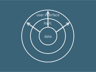 user interface

    logic


    data