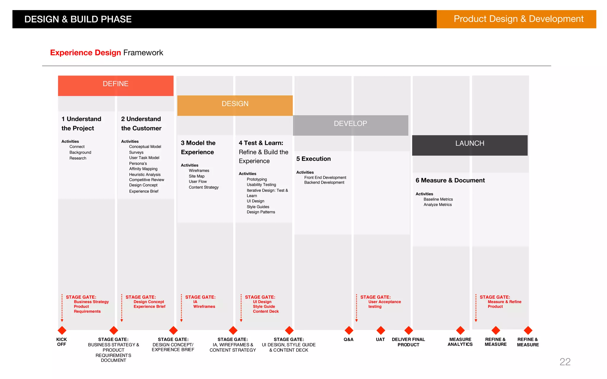 DESIGN & BUILD PHASE!Product Design & Development 
22 
Experience Design Framework 
REFINE & 
MEASURE 
Connect 
Background 
Research 5 Execution 
STAGE GATE: 
DESIGN CONCEPT/ 
EXPERIENCE BRIEF 
UAT 
REFINE & 
MEASURE 
ANALYTICS 
DEFINE 
1 Understand 
the Project 
Activities 
STAGE GATE: 
Business Strategy 
Product 
Requirements 
Activities 
Front End Development 
Backend Development 
STAGE GATE: 
IA, WIREFRAMES & 
CONTENT STRATEGY 
6 Measure & Document 
Activities 
Baseline Metrics 
Analyze Metrics 
KICK 
OFF 
STAGE GATE: 
BUSINESS STRATEGY & 
PRODUCT 
REQUIREMENTS 
DOCUMENT 
DESIGN 
DEVELOP 
LAUNCH 
2 Understand 
the Customer 
Activities 
Conceptual Model 
Surveys 
User Task Model 
Persona’s 
Affinity Mapping 
Heuristic Analysis 
Competitive Review 
Design Concept 
Experience Brief 
3 Model the 
Experience 
Activities 
Wireframes 
Site Map 
User Flow 
Content Strategy 
4 Test & Learn: 
Refine & Build the 
Experience 
Activities 
Prototyping 
Usability Testing 
Iterative Design: Test & 
Learn 
UI Design 
Style Guides 
Design Patterns 
STAGE GATE: 
UI DESIGN, STYLE GUIDE 
& CONTENT DECK 
Q&A 
DELIVER FINAL 
PRODUCT 
MEASURE 
STAGE GATE: 
Design Concept 
Experience Brief 
STAGE GATE: 
IA 
Wireframes 
STAGE GATE: 
UI Design 
Style Guide 
Content Deck 
STAGE GATE: 
User Acceptance 
testing 
STAGE GATE: 
Measure & Refine 
Product 
! 
 
