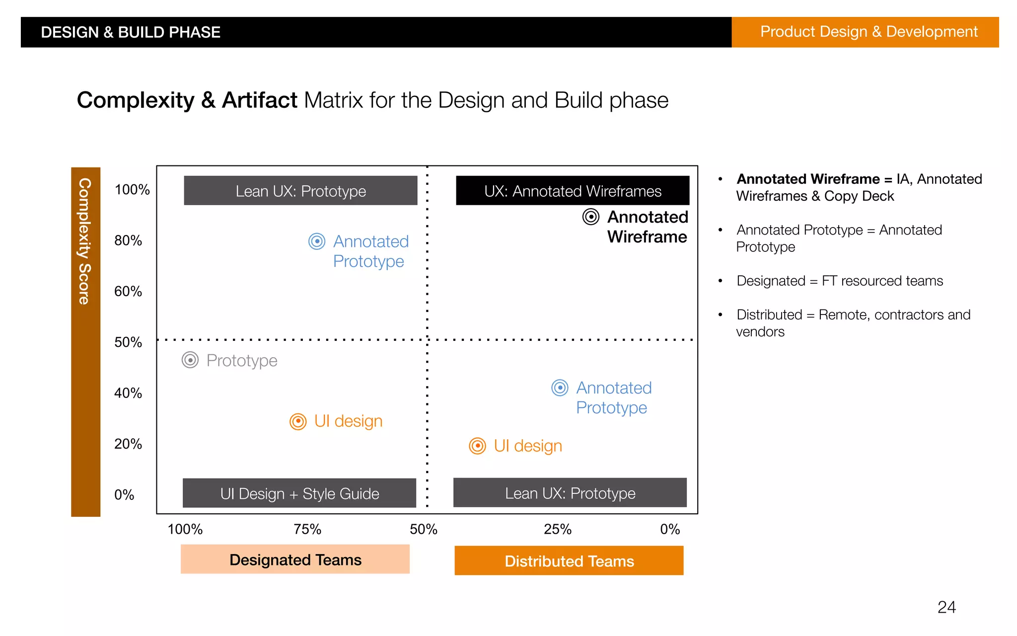 DESIGN & BUILD PHASE!Product Design & Development 
OVERVIEW ContinuedUX TEMPLATES: DESIGN 
24 
Complexity & Artifact Matrix for the Design and Build phase 
Complexity Score! 
UX: Annotated Wireframes 
• Annotated Wireframe = IA, Annotated 
Wireframes & Copy Deck 
• Annotated Prototype = Annotated 
Prototype 
• Designated = FT resourced teams 
• Distributed = Remote, contractors and 
vendors 
100% 
80% 
60% 
50% 
40% 
20% 
0%! 
Lean UX: Prototype 
• Annotated 
Prototype 
• UI design 
• Prototype 
• Annotated! 
Wireframe! 
• Annotated 
Prototype 
• UI design 
UI Design + Style GuideLean UX: Prototype 
100% 75% 50% 25% 0% 
Designated Teams! Distributed Teams! 
 