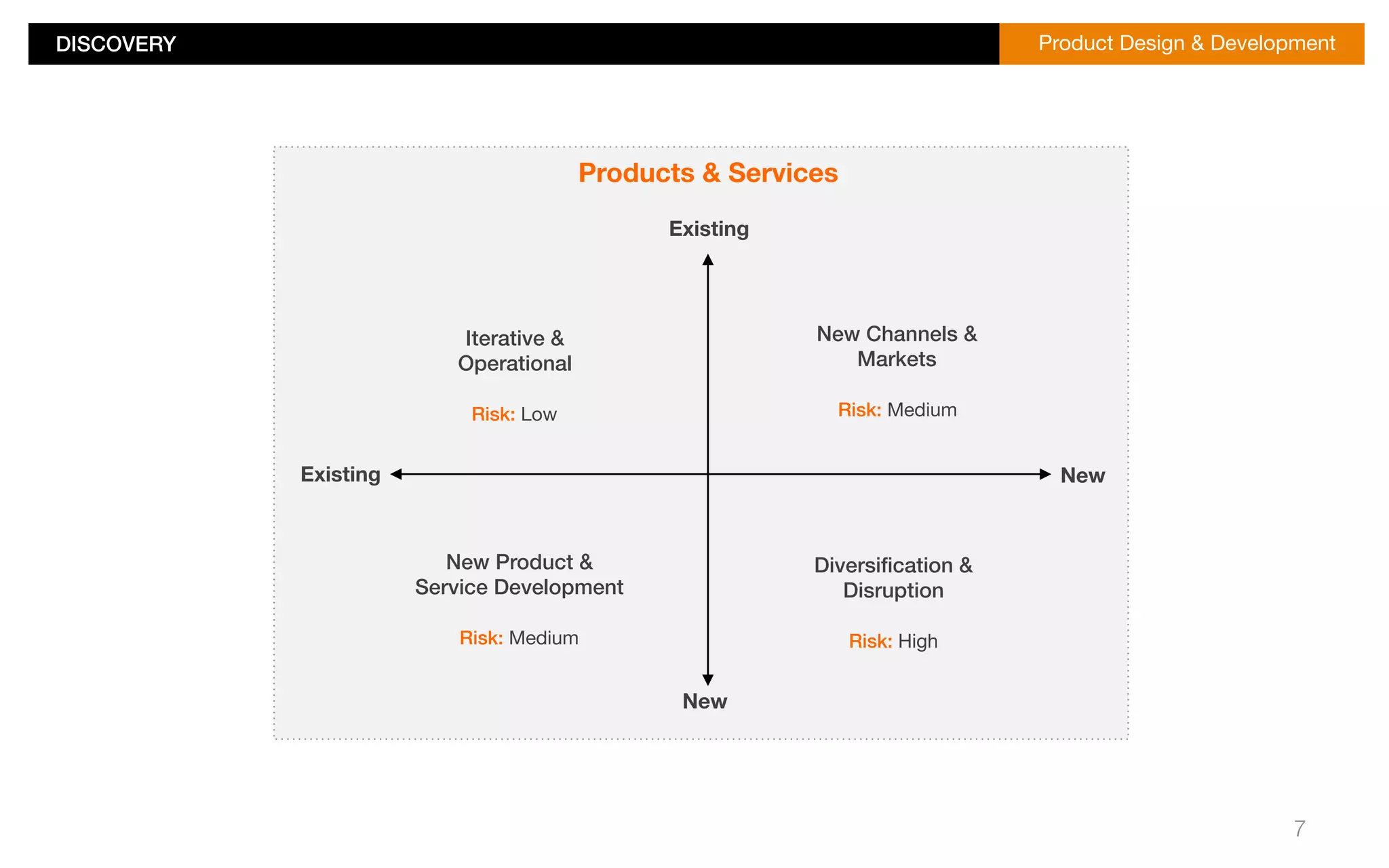 DISCOVERY!Product Design & Development 
7 
CHAPTER : FRAMEWORK / DISCOVERY 
Products & Services 
Existing 
ExistingNew 
New 
New Channels &! 
Markets! 
Risk: Medium 
Diversification & ! 
Disruption! 
Risk: High 
Iterative &! 
Operational! 
Risk: Low 
New Product & ! 
Service Development! 
Risk: Medium 
 
