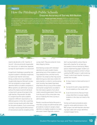 need to decide who is the “teacher of
record”—the one primarily responsible
for instruction—or administer separate
surveys for each teacher in a classroom.
A significant challenge is posed by link-
ing each student’s individual responses
to a particular teacher and class.
Doing so while ensuring confidential-
ity generally requires that each survey
form be assigned a unique student
identifier before a student completes it.
While systems can administer surveys
without this feature and still attribute
a classroom’s group of surveys to the
right teacher, they wouldn’t be able
to compare how the same students
respond in different classrooms or at
different points in time. Nor could they
connect survey results with other data
for the same students. Such connections
can help in assessing the effectiveness
of interventions and the reliability of the
survey itself. They also allow for more
data integrity checks.
Distributing surveys with individual
identifiers for each student means
generating lists of the students in each
class ahead of time, and then verify-
ing them. As simple as that may sound,
determining accurate class rosters for
every teacher in a district can be vexing.
Until recently, few stakes have been
attached to the accuracy of the student
and teacher assignments recorded in
the information systems from which
rosters would be generated. Class lists
from the start of the school year may
be out of date by the time a survey is
administered.
Rosters must be verified at the point in
time that surveys are administered, with
procedures in place to assign unique
identifiers to eligible students in a class
who aren’t listed. (Typically, systems
don’t survey students unless they’ve
been with a teacher for at least sev-
eral weeks to ensure familiarity.) Many
places implementing paper student sur-
veys employ procedures similar to those
used by the MET project in administering
Tripod, in which each teacher receives a
packet that includes:
■ A class roster to check and correct if
needed;
■ Survey forms with unique identifiers
for all students on the roster; and
■ A set of extra forms that each have
unique identifiers to assign eligible
students in the class not listed in the
roster.
Similar verification procedures were
used for online administration in the
MET project, but with teachers distribut-
ing login codes with unique identifiers
instead of paper forms.
How the Pittsburgh Public Schools
Ensures Accuracy of Survey Attribution
Before survey
administration
■ After determining which
periods to survey in each
school, central office creates
lists showing what each
teacher teaches during those
periods and which students
are in those classes.
■ Principals check and correct
these lists before survey
forms are printed for each
class to be surveyed.
During survey
administration
After survey
administration
■ Teachers review and
correct roster lists they
receive with the survey
forms for their classes.
■ Teachers are given
extra survey forms
with unique identifiers
to assign to students
missing from rosters
provided.
■ Completed surveys go to
Cambridge Education—
distributors of Tripod—
which manages survey
procedures and works
with district administrators
to quality assure data
before they are released to
teachers.
Like many systems implementing student surveys, Pittsburgh Public Schools (PPS) has opted to assign
unique student identifiers to each survey form to allow for more quality-control checks and more precise
tracking of results. That means ensuring the accuracy of each teacher’s student roster in those sections to
be surveyed. This figure shows the multiple points at which PPS checks class information during each survey
administration.
Student Perception Surveys and Their Implementation 13
figure 3
 