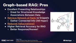 感谢您下载包图网平台上提供的PPT作品，为了您和包图网以及原创作者的利益，请勿复制、传播、销售，否则将承担法律责任！包图网将对作品进行维权，按照传播下载次数进行十倍的索取赔偿！
ibaotu.com
8
Graph-based RAG: Pros
● Excellent Presenting Relationships
○ Great for Structured Knowledge
○ Associations Between Data
● Retrieve Network of Facts vs Snippets
○ Gather Connected Info (All Hops!)
● Reduced Hallucinations!!
● Higher Retrieval Accuracy for RAG
○ Better Response/Answer!
Image Credit:
Xi Wang, Qianzhen Zhang, Deke Guo & Xiang Zhao
A survey of continuous subgraph matching for dynamic graphs
 