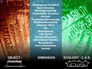 M                                                      c

               Intelligence Gradient
                   Specialization
                  Nesting/Layering
                Habitability Gradient
                       Growth
               Proximity/Adjacencies
                 Modules/Repetition
                   Internal Churn
                          Fit
                    Redundancy
                      Life Cycle
                 Energy Allocation
                Information Density
                     Boundaries
                  Force Resolution
                       Variety



    OBJECT -       DIMENSION            ECOLOGY - C.A.S.
    Function
 