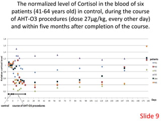 The normalized level of Cortisol in the blood of six
patients (41-64 years old) in control, during the course
of AHT-O3 pr...