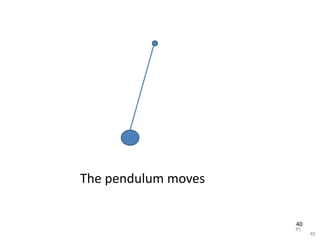 45
40
40
The pendulum moves
 