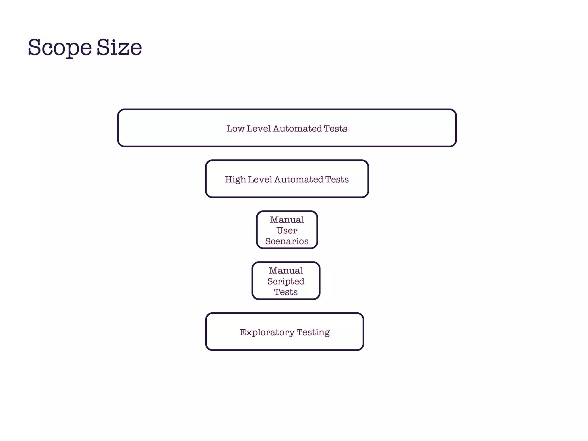 Scope Size Low Level Automated Tests High Level Automated Tests Manual User Scenarios Manual Scripted Tests Exploratory Testing 