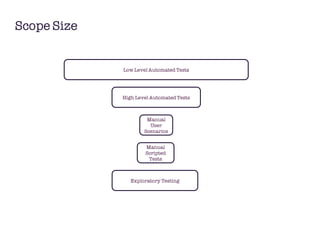 Scope Size Low Level Automated Tests High Level Automated Tests Manual User Scenarios Manual Scripted Tests Exploratory Testing 