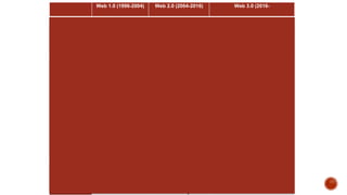 Web 1.0 (1996-2004) Web 2.0 (2004-2016) Web 3.0 (2016-
Meaning Is... Dictated Socially constructed Socially constructed &
contextually reinvented
Access Read only Read and Write Web Executable Web
Used Millions Billions Trillions
Content Static Dynamic Artificial Intelligence and 3D
Interaction One Directional Bi-Directional Multi-User Virtual Environment
Technology is... Confiscated at the
classroom door(digital
refugees)
Cautiously adopted
(digital immigrants)
Everywhere (digital universe)
Teaching is
done...
Teacher to student Teacher to learner &
learner to student
Teacher to student, learner to
student, & learner to teacher
Schools are
located...
In a building In a building or online Everywhere &thoroughly infused
into society
Parents view
schools as...
Daycare Daycare A place for them to learn, too
Teachers are... Licensed
professionals
Licensed professionals Everybody, everywhere
Hardware &
software in
schools..,
Are purchased at
great cost and ignored
Are open source and
available at lower cost
Are available at low cost and are
used purposely
Industry views
graduates as...
Assembly line workers As ill-prepared
assembly line workers
in a knowledge
economy
As co-workers or entrepreneurs
 
