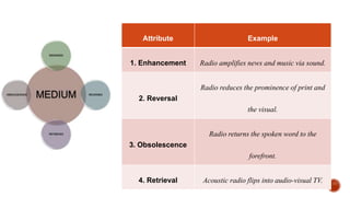 Attribute Example
1. Enhancement Radio amplifies news and music via sound.
2. Reversal
Radio reduces the prominence of print and
the visual.
3. Obsolescence
Radio returns the spoken word to the
forefront.
4. Retrieval Acoustic radio flips into audio-visual TV.
 