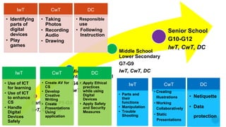 Early Years P1-G3
IwT, CwT, DC
Middle School
Intermediate Level
G4-G6
IwT, CwT, DC
Middle School
Lower Secondary
G7-G9
IwT, CwT, DC
Senior School
G10-G12
IwT, CwT, DC
IwT
• Identifying
parts of
digital
devices
• Play
games
CwT
• Taking
Photos
• Recording
Audio
• Drawing
DC
• Responsible
use
• Following
Instruction
IwT
• Parts and
their
functions
• Manipulation
• Trouble
Shooting
CwT
• Creating
Illustrations
• Working
Collaboratively
• Static
Presentations
DC
• Netiquette
• Data
protection
IwT
• Use of ICT
for learning
• Use of ICT
to enhance
CS
• Handle
Digital
Devices
Safely
CwT
• Create AV for
CS
• Develop
Creative
Writing
• Create
Presentations
Using
application
DC
• Apply Ethical
practices
while using
Digital
Devices
• Apply Safety
and Security
Measures
 
