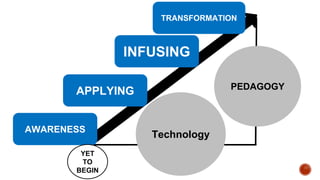 PEDAGOGY
Technology
AWARENESS
APPLYING
INFUSING
TRANSFORMATION
YET
TO
BEGIN
 