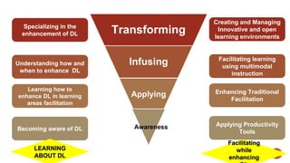 Transforming
Infusing
Applying
Awareness
Creating and Managing
Innovative and open
learning environments
Facilitating learning
using multimodal
instruction
Enhancing Traditional
Facilitation
Applying Productivity
Tools
Specializing in the
enhancement of DL
Understanding how and
when to enhance DL
Learning how to
enhance DL in learning
areas facilitation
Becoming aware of DL
LEARNING
ABOUT DL
Facilitating
while
enhancing
 