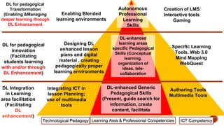 DL-enhanced Generic
Pedagogical Skills
(Present, guide search for
information, create
content, facilitate
DL-enhanced
learning areas
specific Pedagogical
Skills (Conceptual
learning,
organization of
ideas, tele-
collaboration
Autonomous
Professional
Learning
Skills
Integrating ICT in
lesson Planning;
use of multimedia
tools
Designing DL
enhanced lesson
plans and digital
material , creating
pedagogically proper
learning environments
Enabling Blended
learning environments
DL Integration
in Learning
area facilitation
(Facilitating
DL
enhancement)
DL for pedagogical
innovation
(Facilitating
students learning
with and/or through
DL Enhancement)
DL for pedagogical
Transformation
(Enabling &Managing
deeper learning through
DL Enhancement
Authoring Tools
Multimedia Tools
Specific Learning
Tools. Web 3.0
Mind Mapping
WebQuest
Creation of LMS
Interactive tools
Gaming
ICT Competency
Learning Area & Professional Competencies
Technological Pedagogy
 