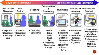 Face to Face
Classroom
• Physical
Classroom
• Field Trip
• Lab
Live
Online
• Virtual
• Classroom
• Webinar
Coaching
• Coaching
• Mentoring
Collaboration
&
Community
• Portal
• Blog
• Wiki
• Chat
• IM
• Threaded
Discussion
• VoIP
Multimedia
• Video
Streaming
• Podcast
• Distance
• Learning
• CD-
ROM/DVD
• Flash
Drive
Web-Based
Learning
• Internet/Int
ranet
• Self-Paced
• Tutorials
• Simulation
• Games
Performance
Support
• Knowledge
Management
• Workflow
• Automation
• Performance
Support
• Mobile &
Wireless
 