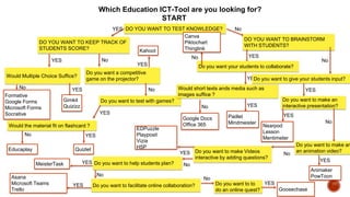 Which Education ICT-Tool are you looking for?
START
DO YOU WANT TO TEST KNOWLEDGE?
YES
DO YOU WANT TO KEEP TRACK OF
STUDENTS SCORE?
YES
Would Multiple Choice Suffice?
YES
Gimkit
Quizizz
No
Formative
Google Forms
Microsoft Forms
Socrative
No
Do you want a competitive
game on the projector?
YES
Kahoot
No
Do you want to test with games?
YES
Would the material fit on flashcard ?
YES
Quizlet
No
Educaplay
No
DO YOU WANT TO BRAINSTORM
WITH STUDENTS?
YES
Do you want your students to collaborate?
YES
Would short texts ands media such as
images suffice ?
YES
Padlet
Mindmeister
No
Google Docs
Office 365
No
Canva
Piktochart
Thinglink
No
Do you want to give your students input?
YES
Do you want to make an
interactive presentation?
YES
Nearpod
Lesson
Mentimeter
No
Do you want to make an
an animation video?
YES
Animaker
PowToon
No
Do you want to make Videos
interactive by adding questions?
YES
EDPuzzle
Playposit
Vizia
H5P
No
Do you want to help students plan?
YES
MeisterTask
No
Do you want to facilitate online collaboration?
YES
Asana
Microsoft Teams
Trello
No
Do you want to to
do an online quest?
YES
Goosechase
 
