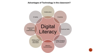 Advantages of Technology in the classroom?
Digital
Literacy
Collaboration
Creativity
Factional Skills
Critical Thinking
and Evaluation
Effective
Communication
Ability to Find
and Select
information
Cultural and
Social
Understanding
E-Safety
 