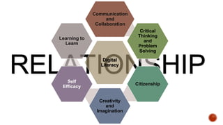 RELATIONSHIP
Digital
Literacy
Communication
and
Collaboration
Critical
Thinking
and
Problem
Solving
Citizenship
Creativity
and
Imagination
Self
Efficacy
Learning to
Learn
 