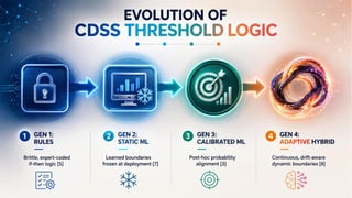 Adaptive Thresholding in AI-CDSS: Dynamic Clinical Decision Boundaries