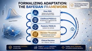 Adaptive Thresholding in AI-CDSS: Dynamic Clinical Decision Boundaries