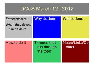 th
         DOeS March 12 2012
Entrepreneurs      Why its done        Whats done
What they do and
 how to do it



How to do it       Threads that        Notes/Links/Co
                    run through         ntact
                    the topic
 
