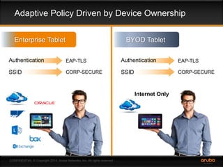 Adaptive Policy Driven by Device Ownership 
Enterprise Tablet BYOD Tablet 
Authentication EAP-TLS 
SSID CORP-SECURE 
CONFIDENTIAL © Copyright 2014. Aruba Networks, Inc. All rights reserved 
Authentication EAP-TLS 
SSID CORP-SECURE 
Internet Only 
 