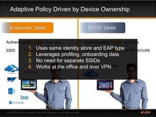 Adaptive Policy Driven by Device Ownership 
Enterprise Tablet BYOD Tablet 
Authentication EAP-TLS 
1. Uses same identity store and EAP type 
2. Leverages profiling, onboarding data 
3. No need for separate SSIDs 
4. Works at the office and over VPN 
SSID CORP-SECURE 
CONFIDENTIAL © Copyright 2014. Aruba Networks, Inc. All rights reserved 
Authentication EAP-TLS 
SSID CORP-SECURE 
Internet Only 
 