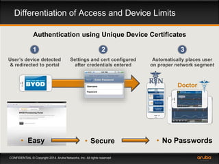 Differentiation of Access and Device Limits 
Authentication using Unique Device Certificates 
1 
User’s device detected 
& redirected to portal 
2 
Settings and cert configured 
after credentials entered 
CONFIDENTIAL © Copyright 2014. Aruba Networks, Inc. All rights reserved 
3 
Automatically places user 
on proper network segment 
Doctor 
• Easy • Secure • No Passwords 
 