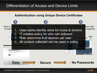 Differentiation of Access and Device Limits 
Authentication using Unique Device Certificates 
1 
User’s device detected 
& redirected to portal 
2 
Settings and cert configured 
after credentials entered 
1. Uses same identity store for nurse & doctors 
2. IT creates policy for who can onboard 
3. Role determine # of devices per user 
4. All context collected can be used in policy 
CONFIDENTIAL © Copyright 2014. Aruba Networks, Inc. All rights reserved 
3 
Automatically places user 
on proper network segment 
Doctor 
• Easy • Secure • No Passwords 
 