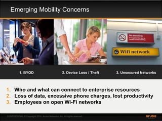 Emerging Mobility Concerns 
1. BYOD 2. Device Loss / Theft 3. Unsecured Networks 
1. Who and what can connect to enterprise resources 
2. Loss of data, excessive phone charges, lost productivity 
3. Employees on open Wi-Fi networks 
CONFIDENTIAL © Copyright 2014. Aruba Networks, Inc. All rights reserved 
 