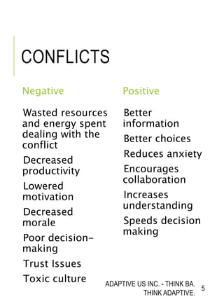 CONFLICTS
Negative
Wasted resources
and energy spent
dealing with the
conflict
Decreased
productivity
Lowered
motivation
Decreased
morale
Poor decision-
making
Trust Issues
Toxic culture
Positive
Better
information
Better choices
Reduces anxiety
Encourages
collaboration
Increases
understanding
Speeds decision
making
ADAPTIVE US INC. - THINK BA.
THINK ADAPTIVE.
5
 