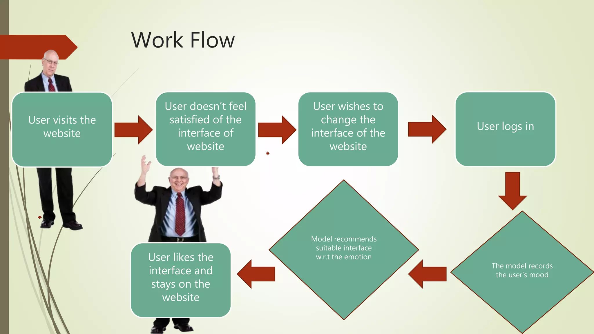Work Flow
User visits the
website
User doesn’t feel
satisfied of the
interface of
website
User wishes to
change the
interface of the
website
User logs in
The model records
the user’s mood
Model recommends
suitable interface
w.r.t the emotionUser likes the
interface and
stays on the
website
 
