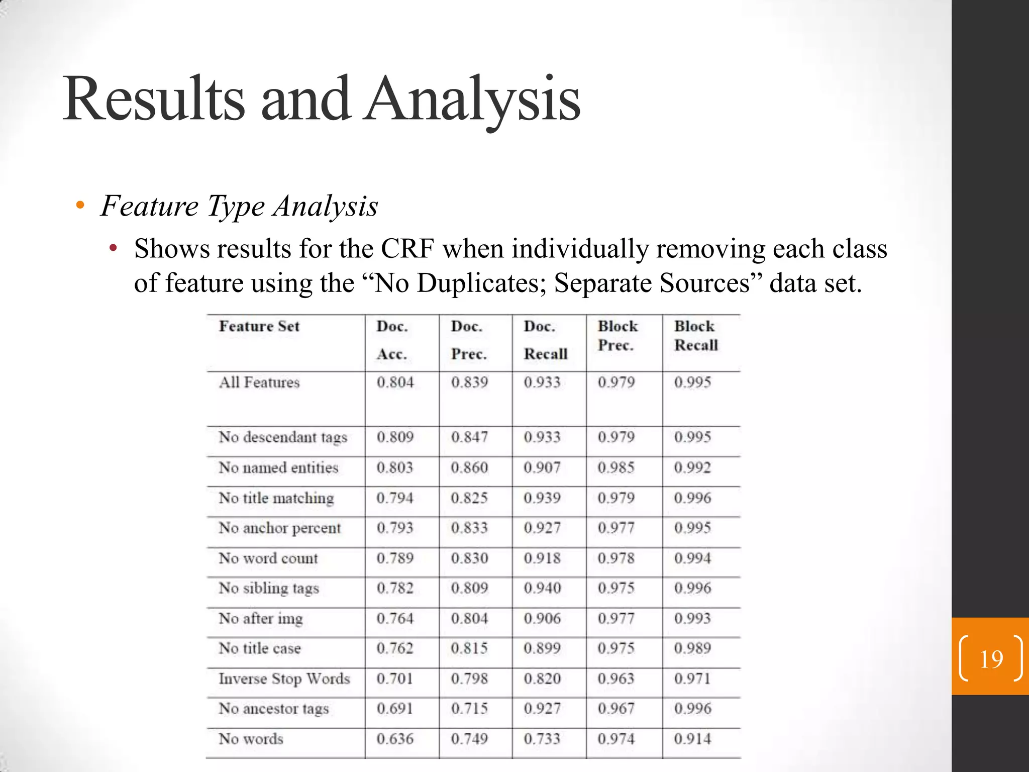 Results and AnalysisFeature Type AnalysisShows results for the CRF when individually removing each class of feature using the “No Duplicates; Separate Sources” data set.19