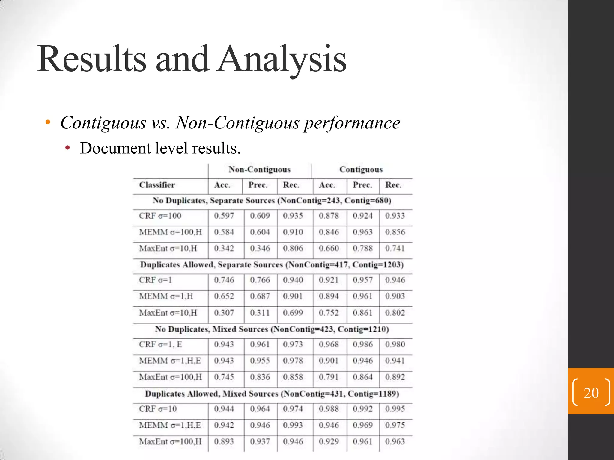 Results and AnalysisContiguous vs.Non-Contiguous performanceDocument level results.20