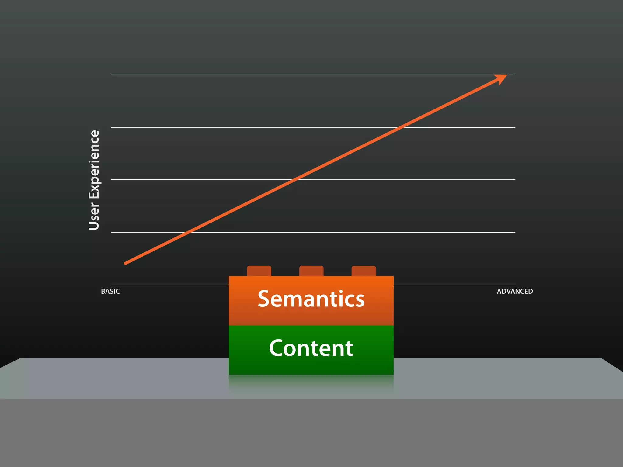 User Experience




                      Semantics
             BASIC                          ADVANCED

                     Browser Capabilities


                        Content
 
