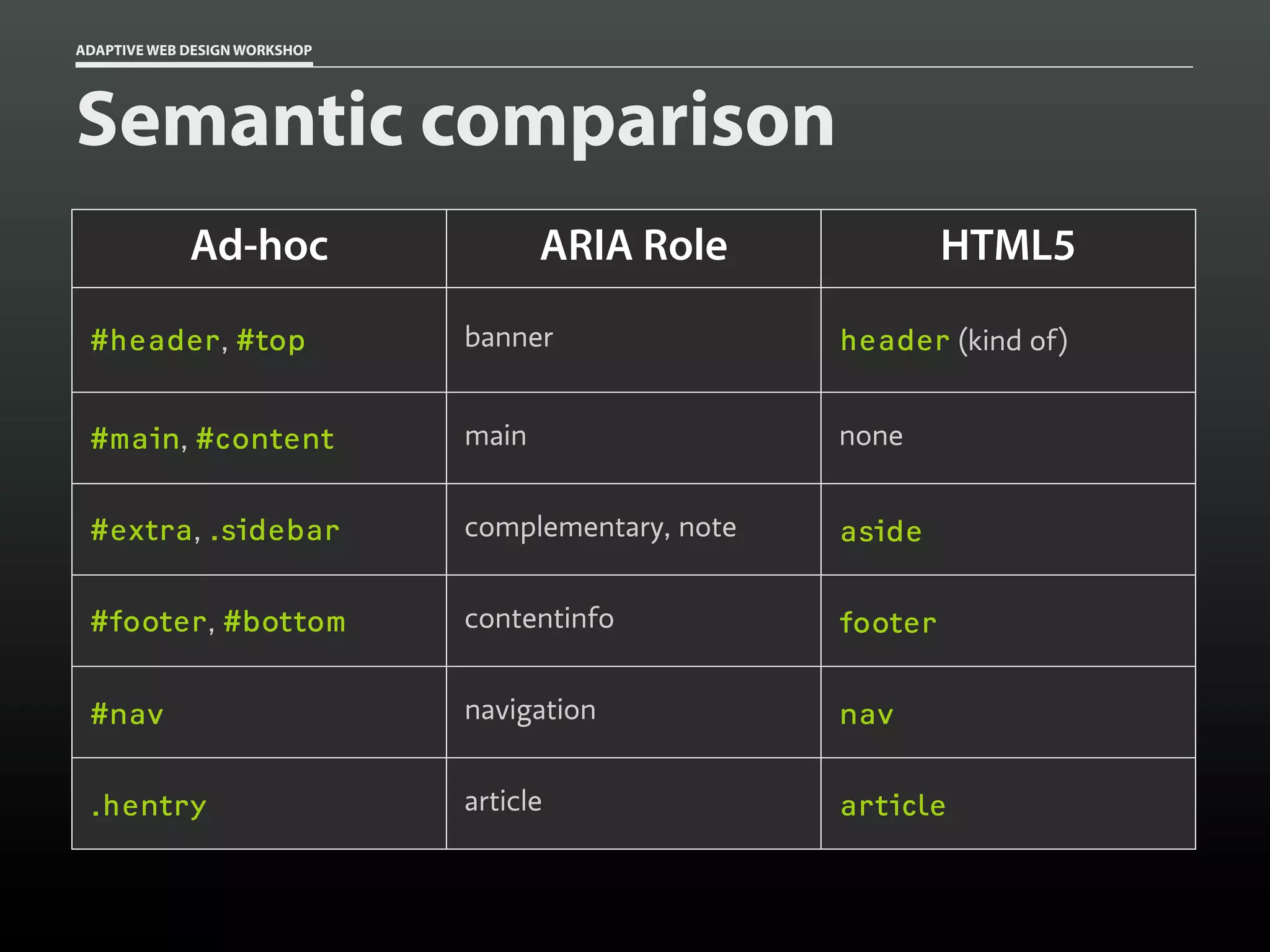 ADAPTIVE WEB DESIGN WORKSHOP




Semantic comparison
             Ad-hoc                   ARIA Role               HTML5

 #header, #top                 banner                header (kind of)


 #main, #content               main                  none


 #extra, .sidebar              complementary, note   aside


 #footer, #bottom              contentinfo           footer


 #nav                          navigation            nav


 .hentry                       article               article
 