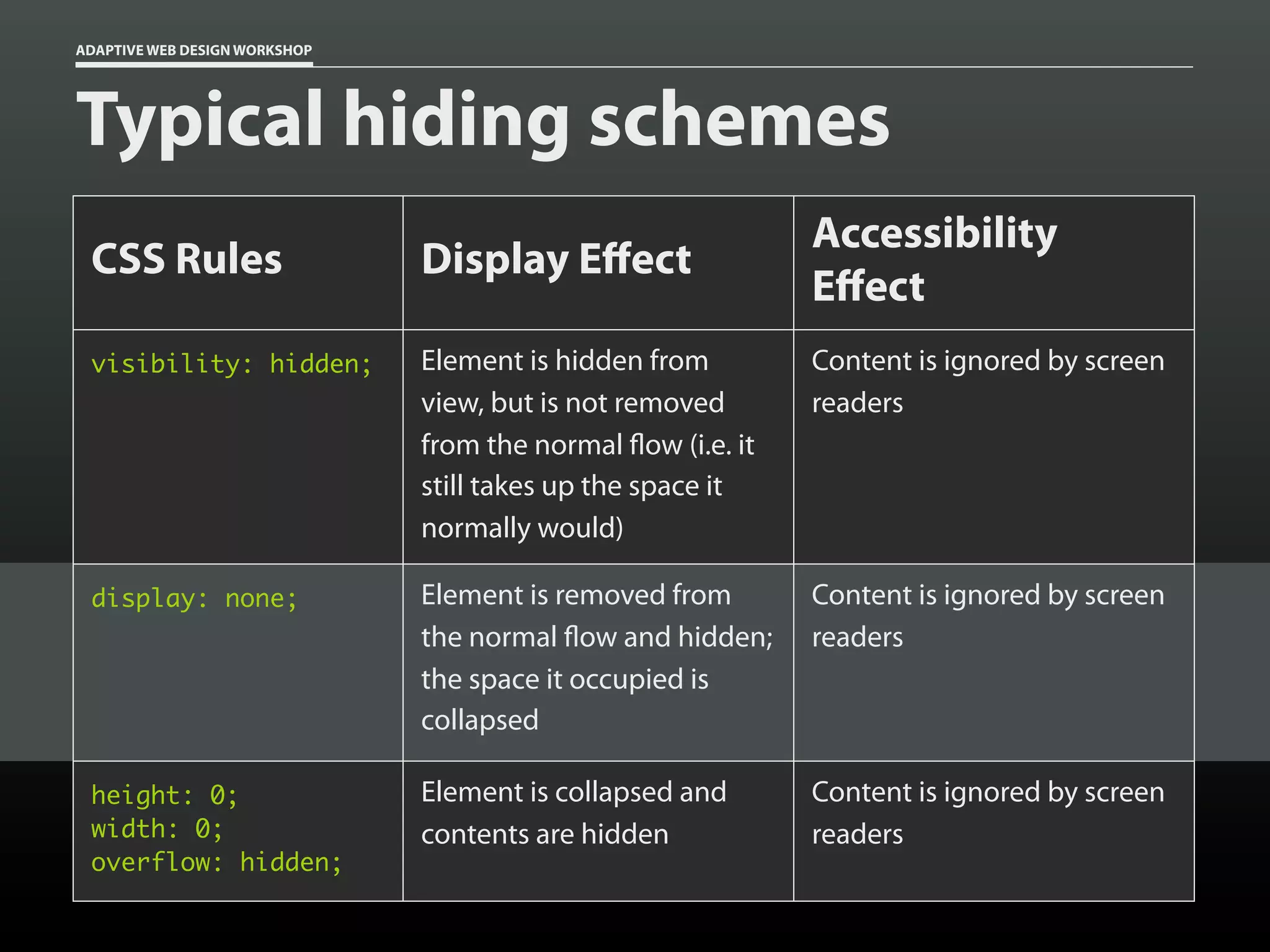 ADAPTIVE WEB DESIGN WORKSHOP




Typical hiding schemes
                                                               Accessibility
 CSS Rules                     Display Effect
                                                               Effect
 visibility: hidden;           Element is hidden from          Content is ignored by screen
                               view, but is not removed        readers
                               from the normal flow (i.e. it
                               still takes up the space it
                               normally would)

 display: none;                Element is removed from         Content is ignored by screen
                               the normal flow and hidden;     readers
                               the space it occupied is
                               collapsed

 height: 0;                    Element is collapsed and        Content is ignored by screen
 width: 0;                     contents are hidden             readers
 overflow: hidden;
 