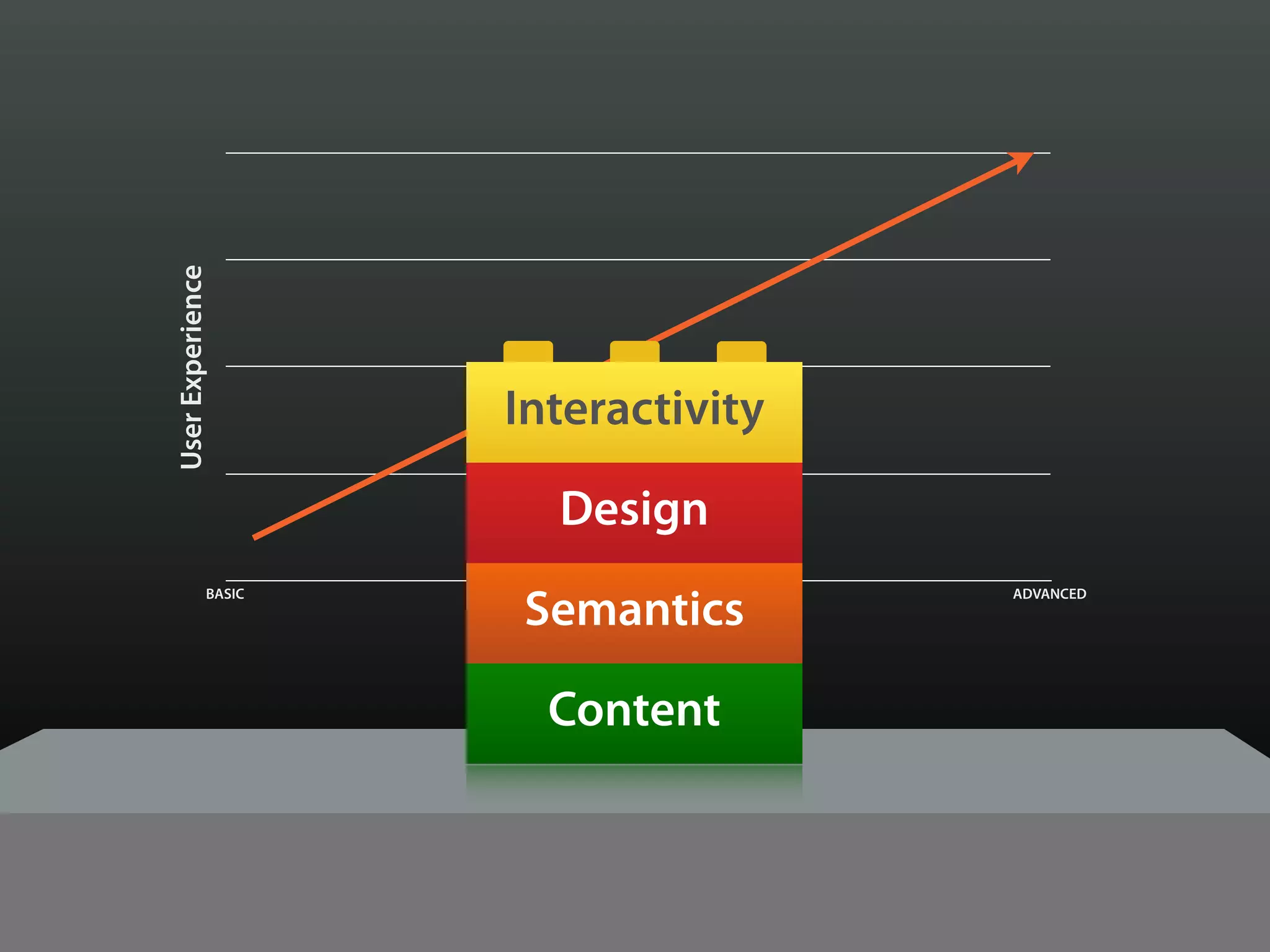 User Experience




                     Interactivity

                         Design

                      Semantics
             BASIC                          ADVANCED

                     Browser Capabilities


                        Content
 