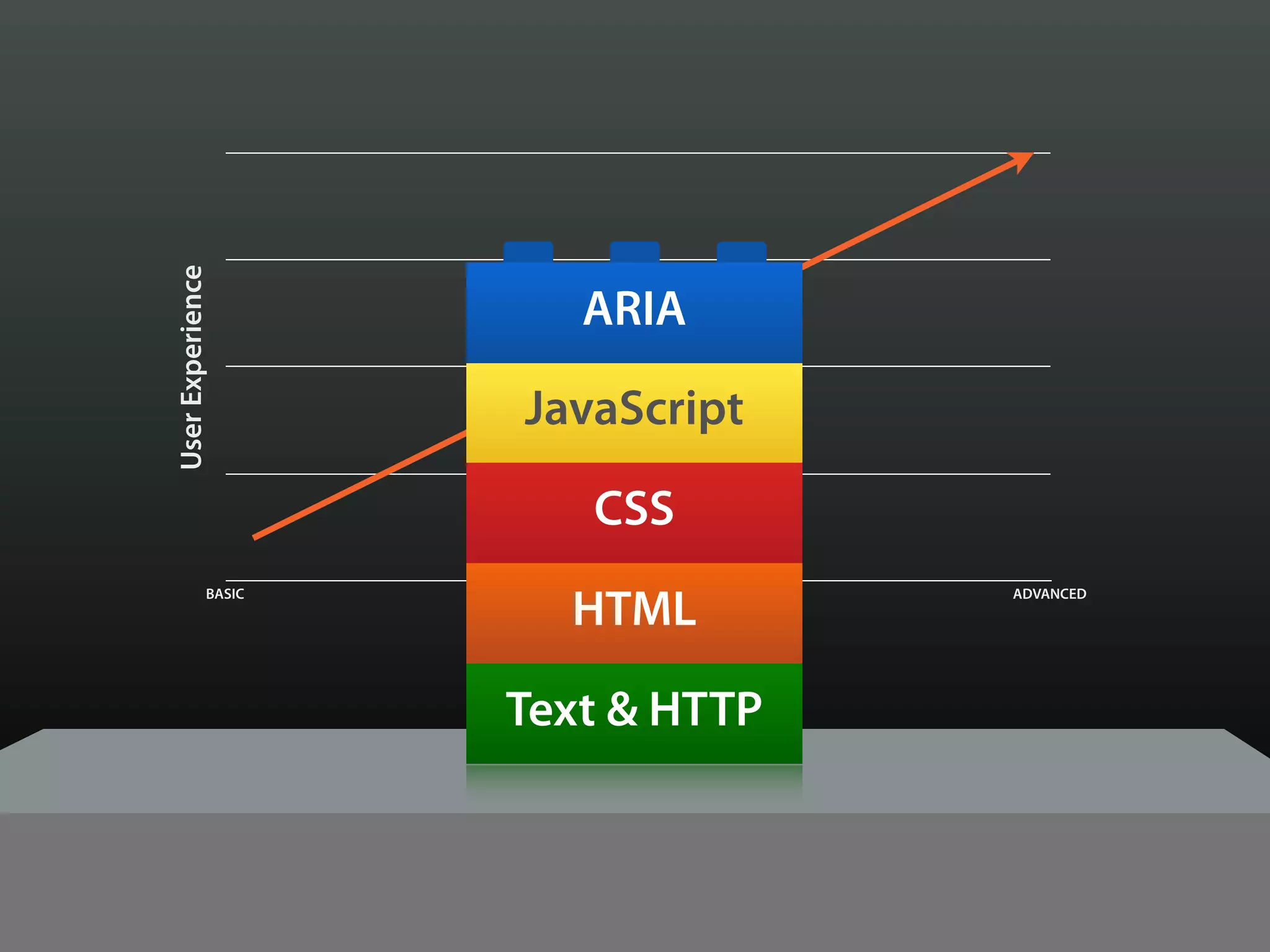 User Experience



                          ARIA

                      JavaScript

                           CSS

                         HTML
             BASIC                          ADVANCED

                     Browser Capabilities


                     Text & HTTP
 