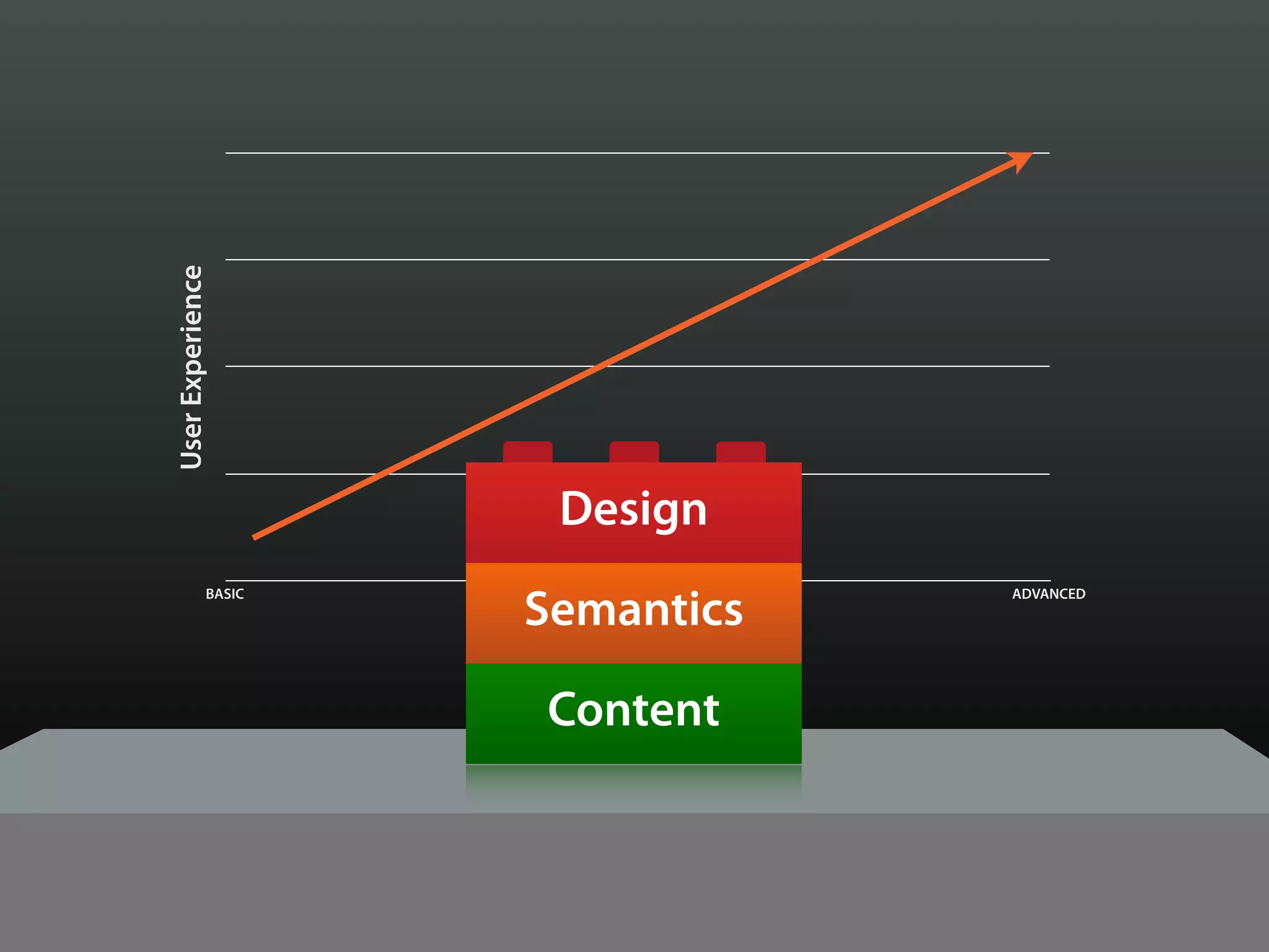 User Experience




                         Design

                      Semantics
             BASIC                          ADVANCED

                     Browser Capabilities


                        Content
 