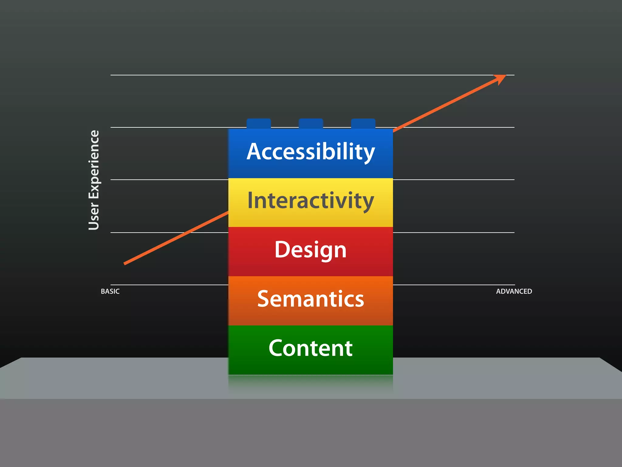 User Experience



                     Accessibility

                     Interactivity

                         Design

                      Semantics
             BASIC                          ADVANCED

                     Browser Capabilities


                        Content
 